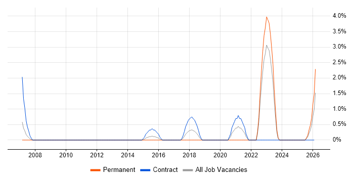 Personalization job vacancy trend in Uxbridge
