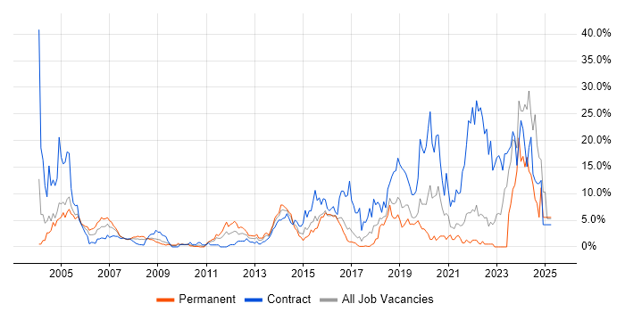Job vacancy trend for Pharmaceutical in Uxbridge Job vacancy trend for Pharmaceutical in Uxbridge