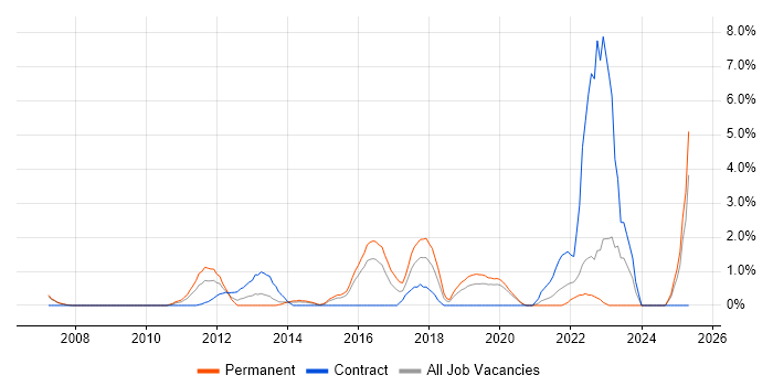 Job vacancy trend for PhD in Uxbridge
