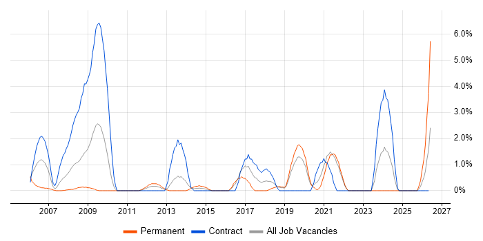 PKI job vacancy trend in Uxbridge