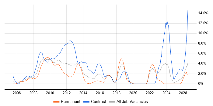 PMO job vacancy trend in Uxbridge