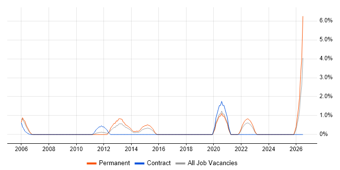 Post-Production job vacancy trend in Uxbridge