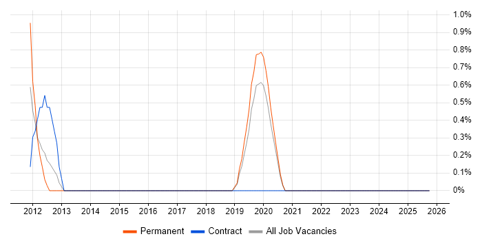 Postgraduate job vacancy trend in Uxbridge