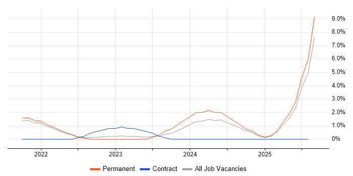 Job vacancy trend for Power Automate in Uxbridge