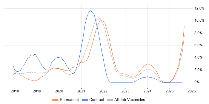 Job vacancy trend for Power Platform in Uxbridge
