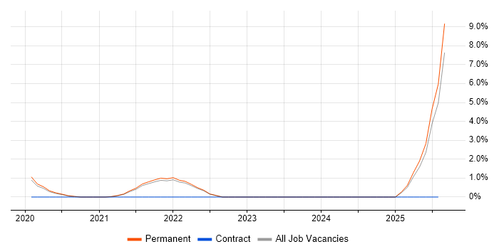 Job vacancy trend for PowerApps in Uxbridge