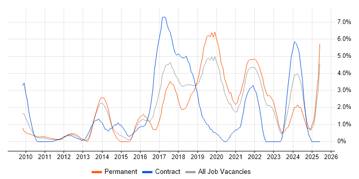 Job vacancy trend for PowerShell in Uxbridge
