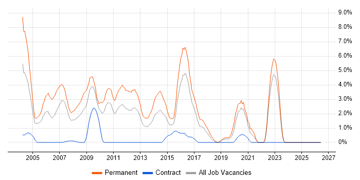 Presales job vacancy trend in Uxbridge