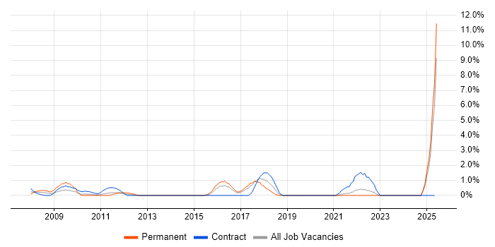 Job vacancy trend for Preventative Maintenance in Uxbridge Job vacancy trend for Preventative Maintenance in Uxbridge