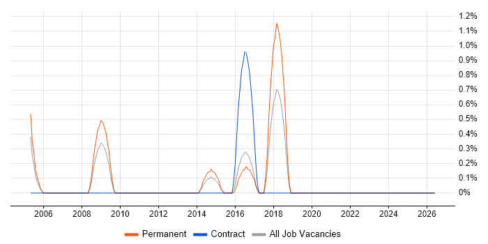 Pricing Strategy job vacancy trend in Uxbridge