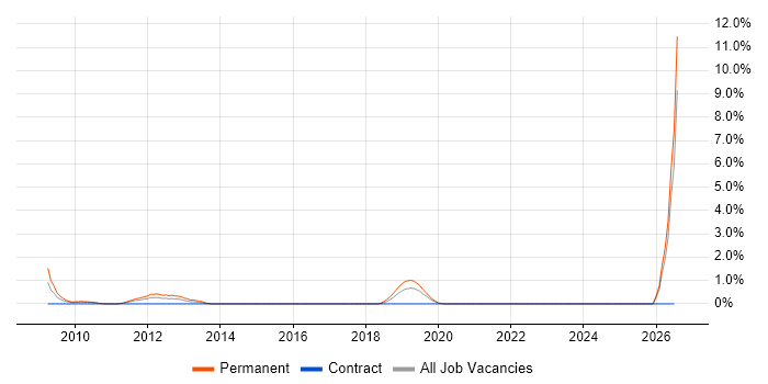 Principal Architect job vacancy trend in Uxbridge