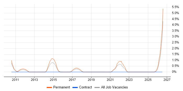 Principal Engineer job vacancy trend in Uxbridge