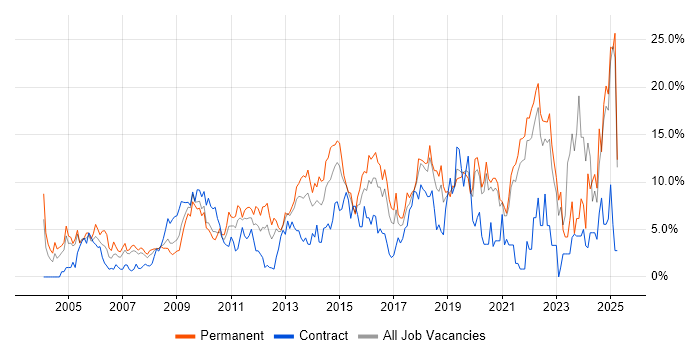 Job vacancy trend for Problem-Solving in Uxbridge Job vacancy trend for Problem-Solving in Uxbridge