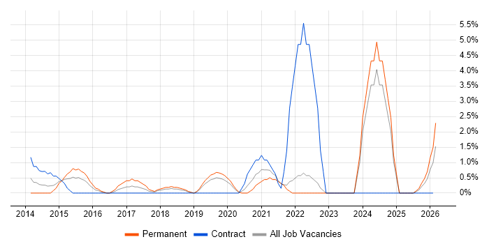 Product Backlog job vacancy trend in Uxbridge