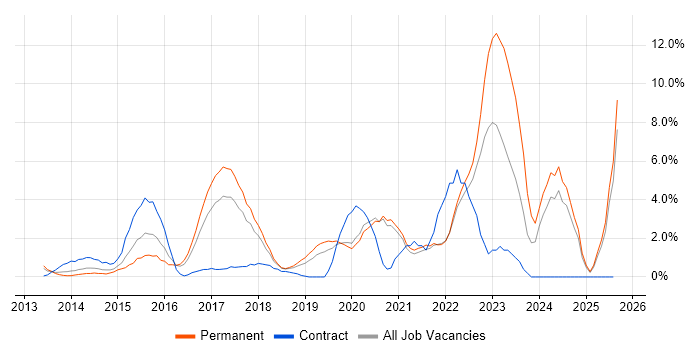 Job vacancy trend for Product Ownership in Uxbridge