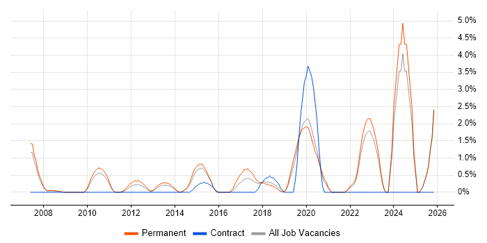 Product Roadmap job vacancy trend in Uxbridge