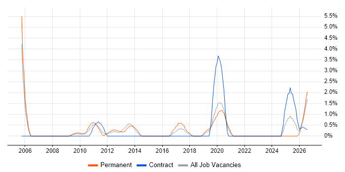 Product Strategy job vacancy trend in Uxbridge