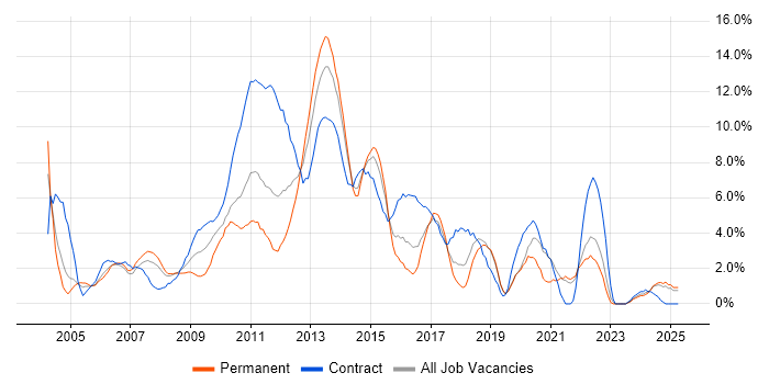 Job vacancy trend for Project Delivery in Uxbridge Job vacancy trend for Project Delivery in Uxbridge
