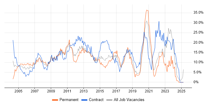 Job vacancy trend for Project Management in Uxbridge