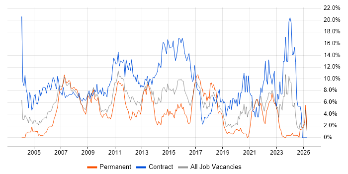 Job vacancy trend for Project Manager in Uxbridge