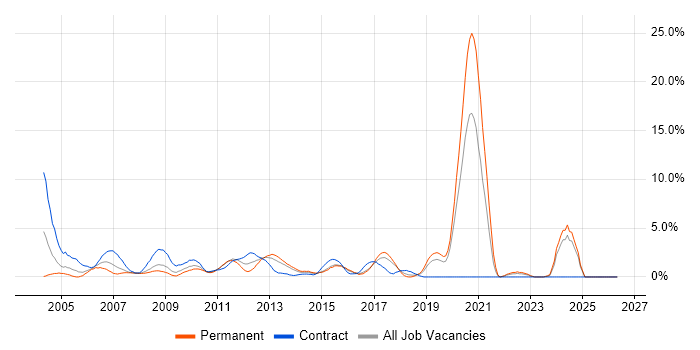 Project Planning job vacancy trend in Uxbridge