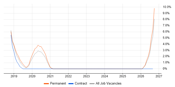 Public Cloud job vacancy trend in Uxbridge