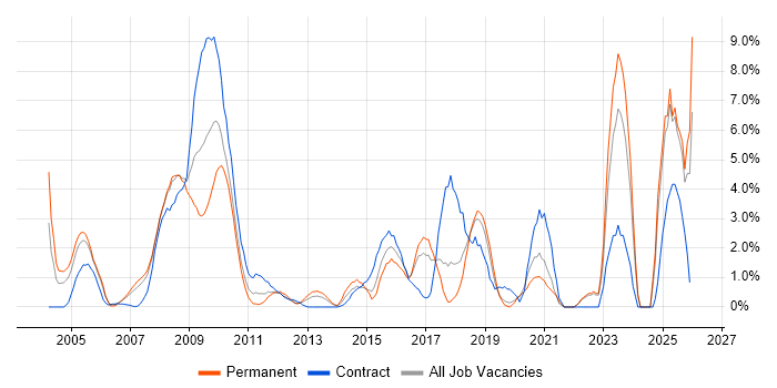Public Sector job vacancy trend in Uxbridge