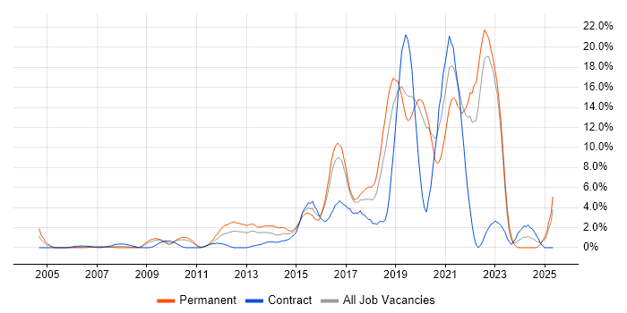Job vacancy trend for Python in Uxbridge