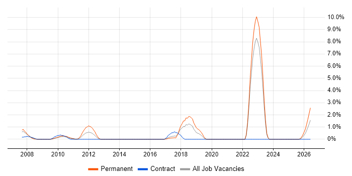 QA Engineer job vacancy trend in Uxbridge
