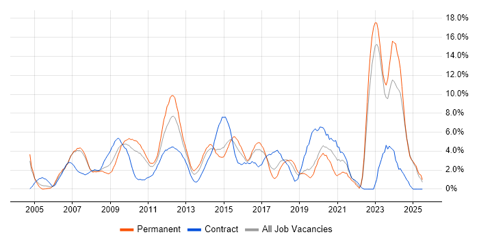 Job vacancy trend for QA in Uxbridge