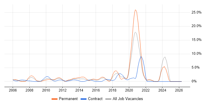 Quality Management job vacancy trend in Uxbridge
