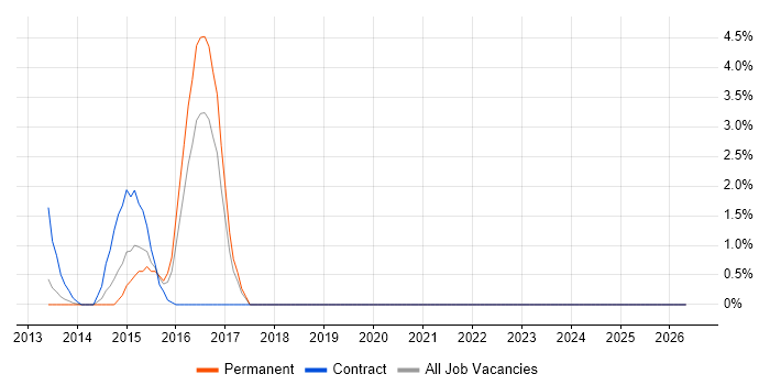 Qualys job vacancy trend in Uxbridge