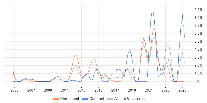 Job vacancy trend for Regression Testing in Uxbridge Job vacancy trend for Regression Testing in Uxbridge