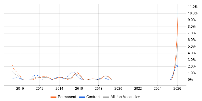 Regulatory Compliance job vacancy trend in Uxbridge