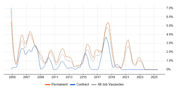 Job vacancy trend for Relational Database in Uxbridge
