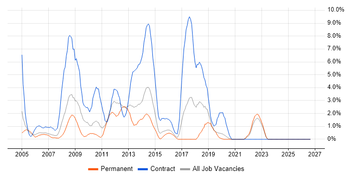 Remedy job vacancy trend in Uxbridge
