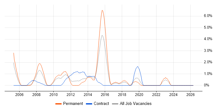 Report Analyst job vacancy trend in Uxbridge