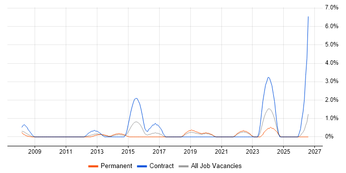 Resource Allocation job vacancy trend in Uxbridge