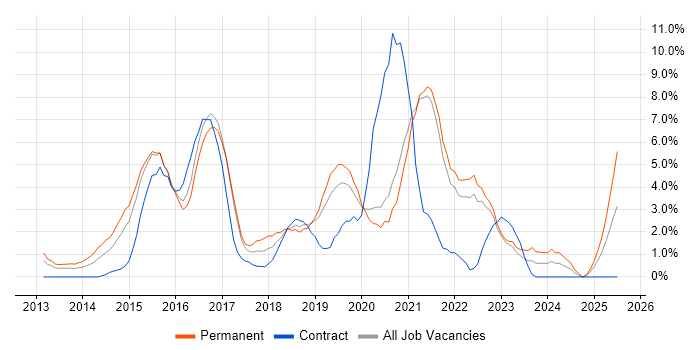 Job vacancy trend for REST in Uxbridge