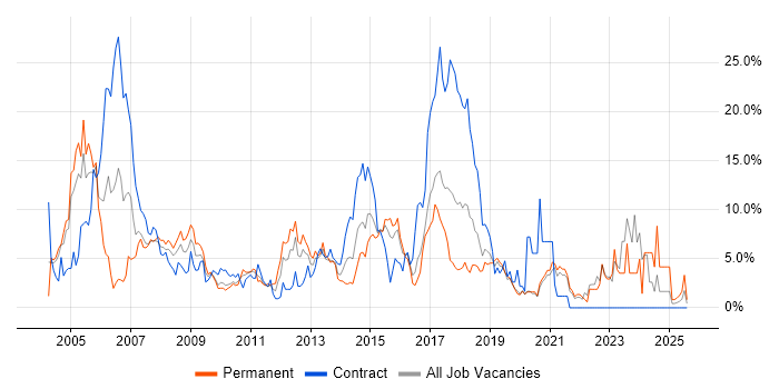 Job vacancy trend for Retail in Uxbridge