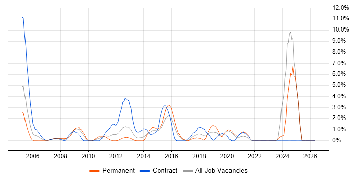Risk Assessment job vacancy trend in Uxbridge