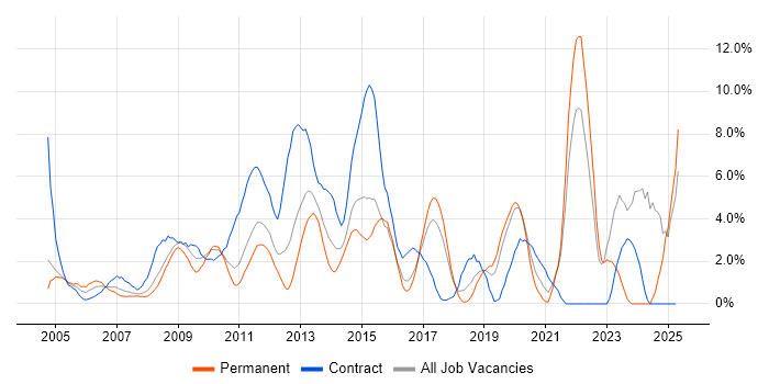 Job vacancy trend for Risk Management in Uxbridge