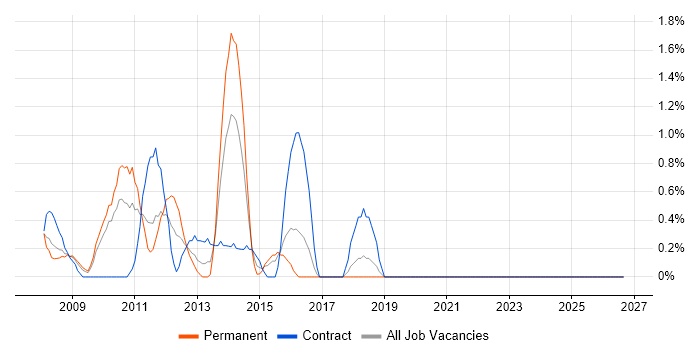 Risk Manager job vacancy trend in Uxbridge