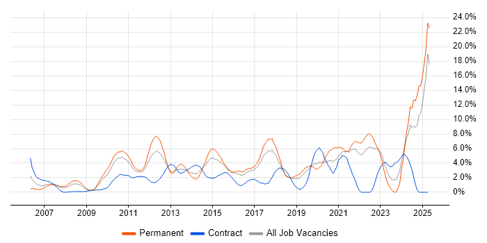 Job vacancy trend for Roadmaps in Uxbridge