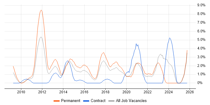 SaaS job vacancy trend in Uxbridge