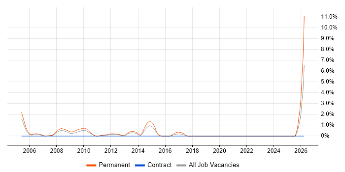 Sales Account Manager job vacancy trend in Uxbridge