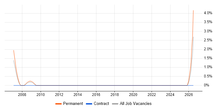 Sales Business Development Manager job vacancy trend in Uxbridge