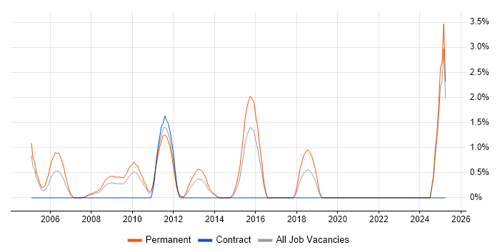 Job vacancy trend for Sales Executive in Uxbridge