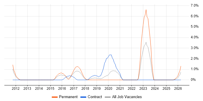 Salesforce CRM job vacancy trend in Uxbridge