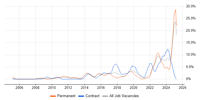 Job vacancy trend for Salesforce in Uxbridge Job vacancy trend for Salesforce in Uxbridge